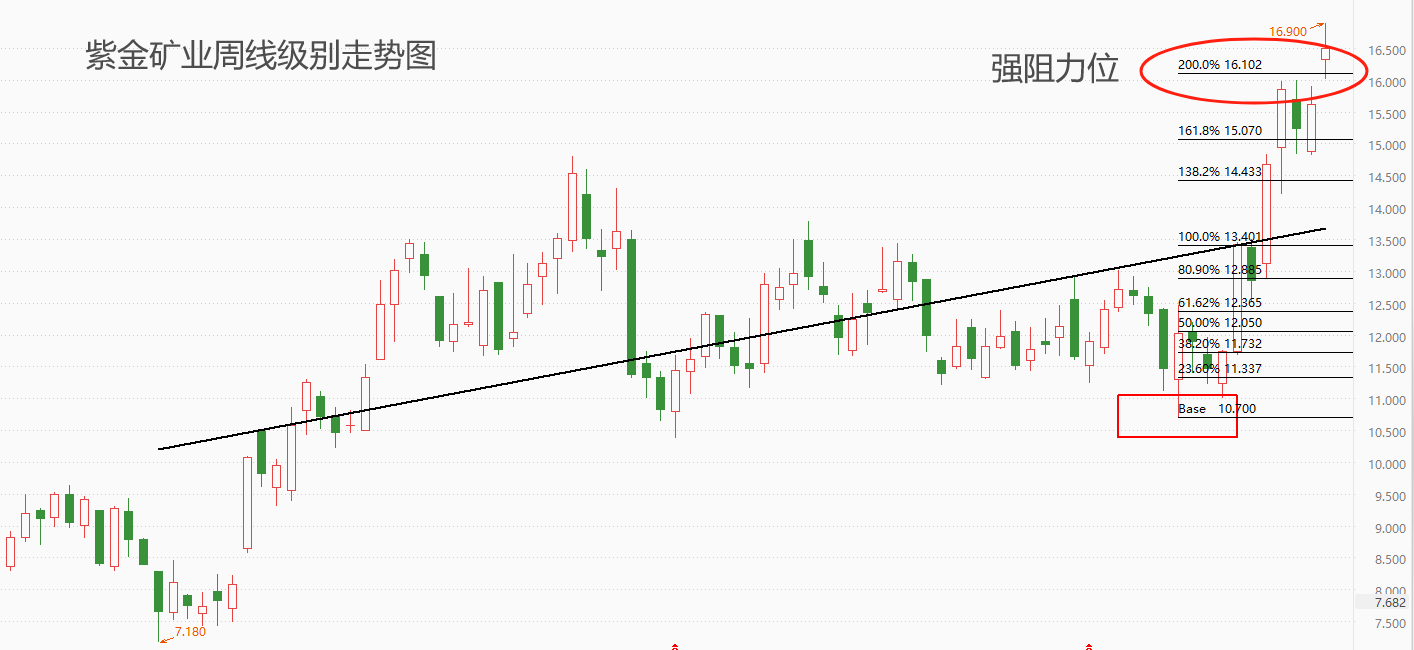 ATFX：受强势金价提振，紫金矿业股价创上市以来新高