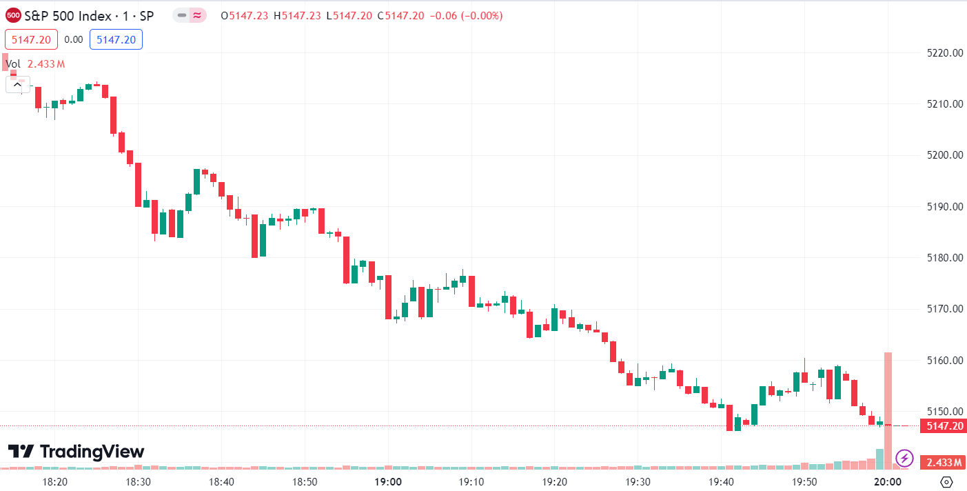 德璞股评 | 三大指数跌幅均超过 1% 道指下挫 530 点录得四连跌，国际油价涨超 1%