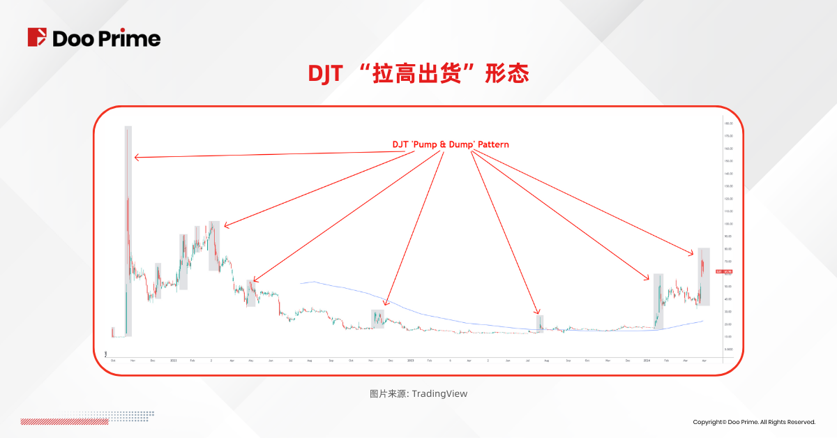 实用教程 | Truth Social 借壳上市，”妖股”之称因何而来？  