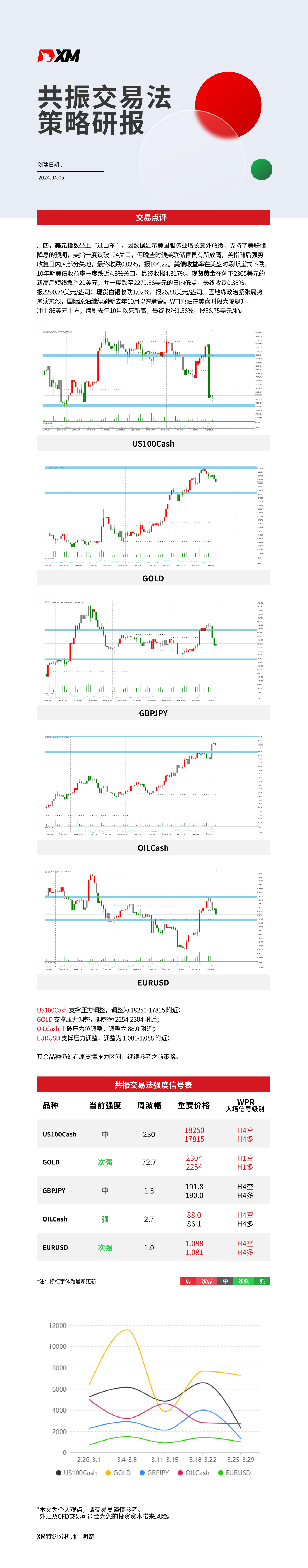 4月5日 XM共振交易法策略研报