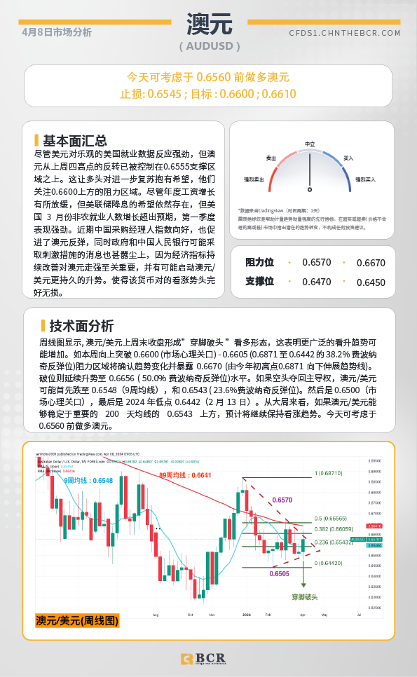 BCR每日早评及分析-2024年4月8日