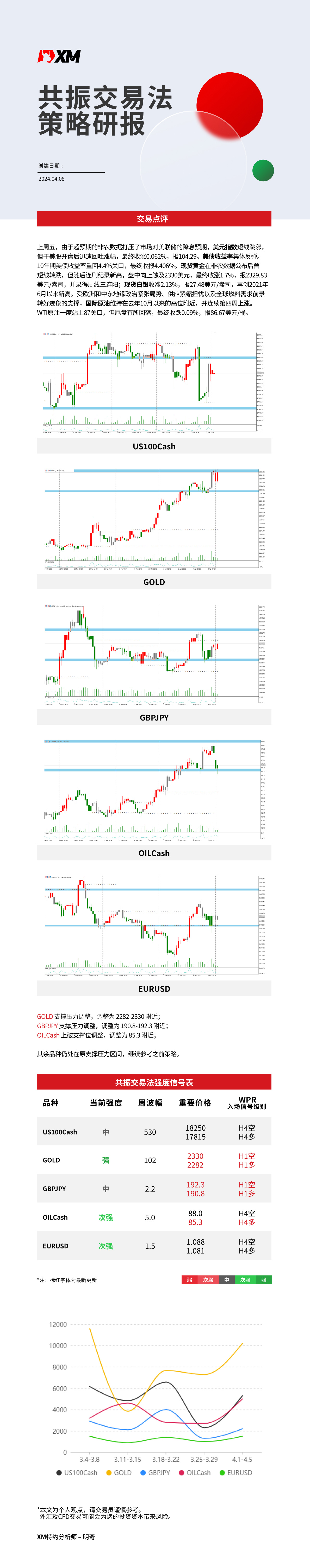 4月8日 XM共振交易法策略研报