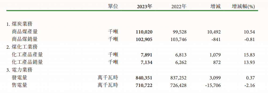 ATFX：兖矿能源2023年实现商品煤产量1亿吨，股价年内涨幅超两成