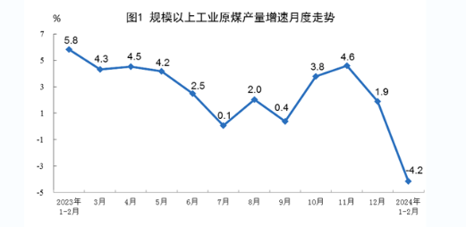 ATFX：兖矿能源2023年实现商品煤产量1亿吨，股价年内涨幅超两成