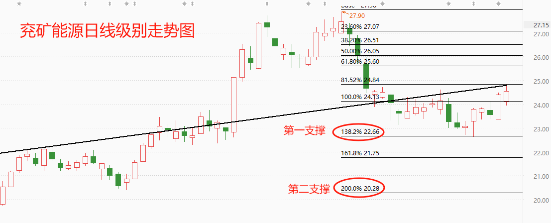 ATFX：兖矿能源2023年实现商品煤产量1亿吨，股价年内涨幅超两成