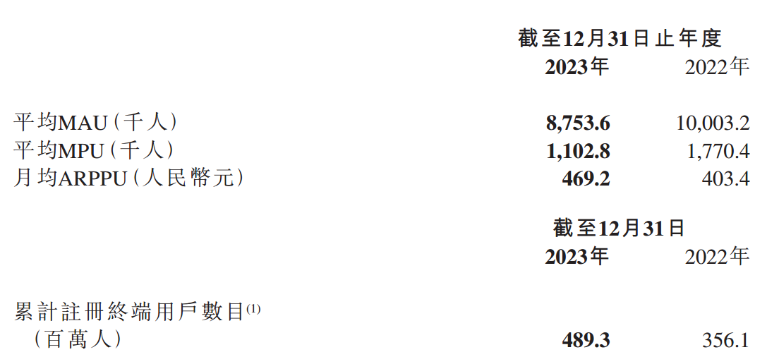 ATFX：中旭未来两日累计涨幅近六成，年报显示累计注册用户近5亿