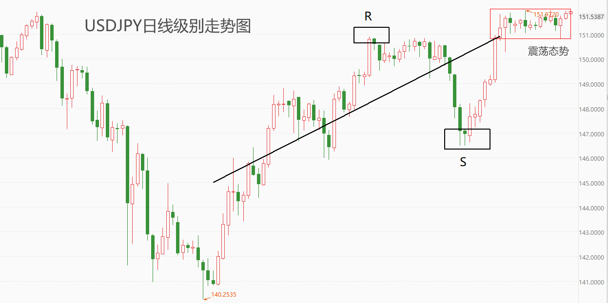ATFX汇市：USDJPY在150附近震荡近三周，何时迎来突破？