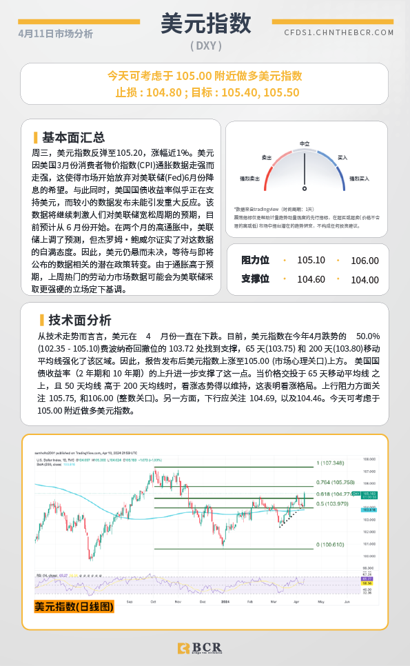 BCR每日早评及分析-2024年4月11日