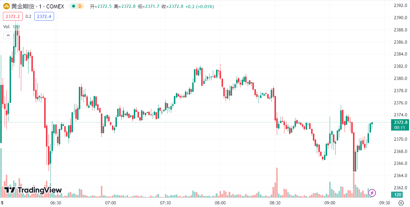 徳璞汇评 | 避险需求升温金价冲高近 30 美元，油价微涨约 1%