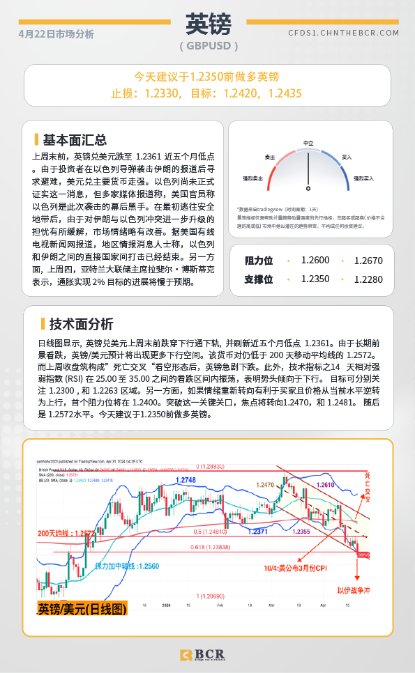 BCR每日早评及分析-2024年4月22日