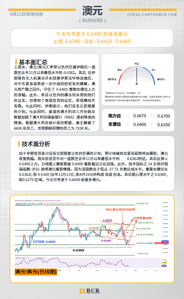 BCR每日早评及分析-2024年4月22日