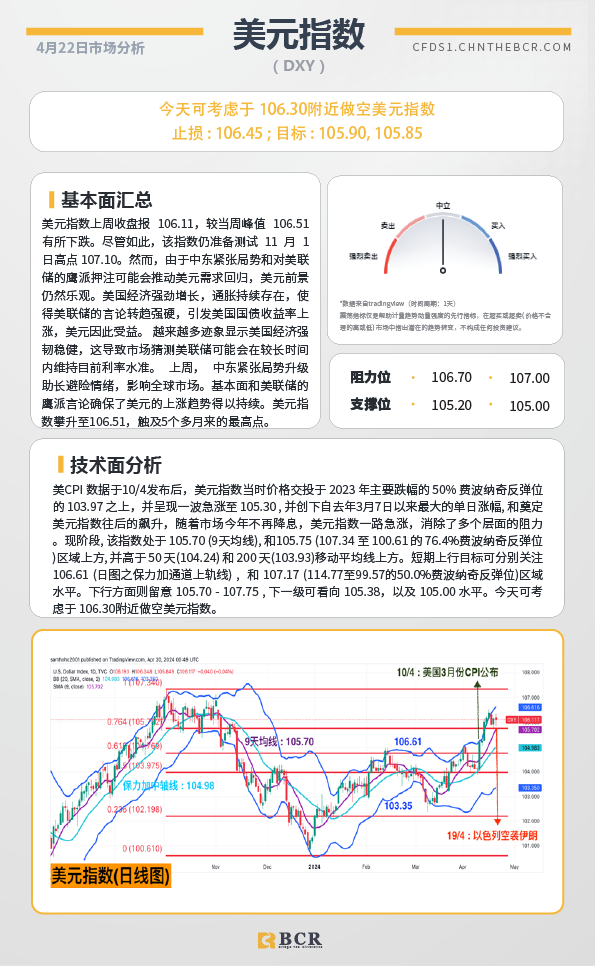 BCR每日早评及分析-2024年4月22日