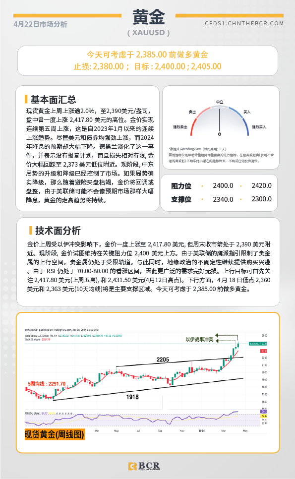 BCR每日早评及分析-2024年4月22日