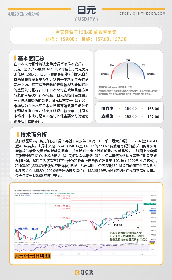 BCR每日早评及分析-2024年4月29日