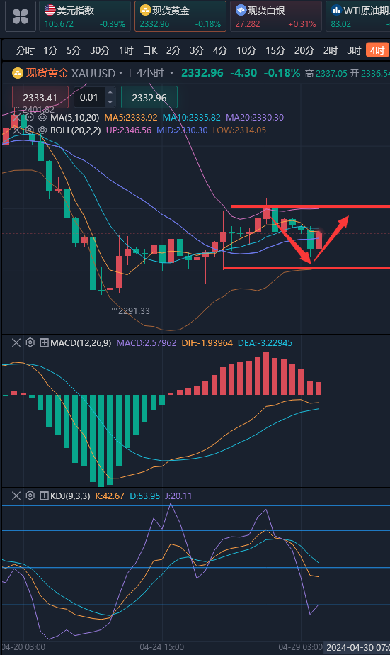 龚关铭：4.29黄金、原油、镑日、美加、澳美今日行情分析及策略！