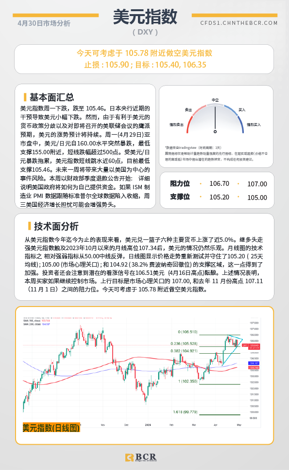 BCR每日早评及分析-2024年4月30日