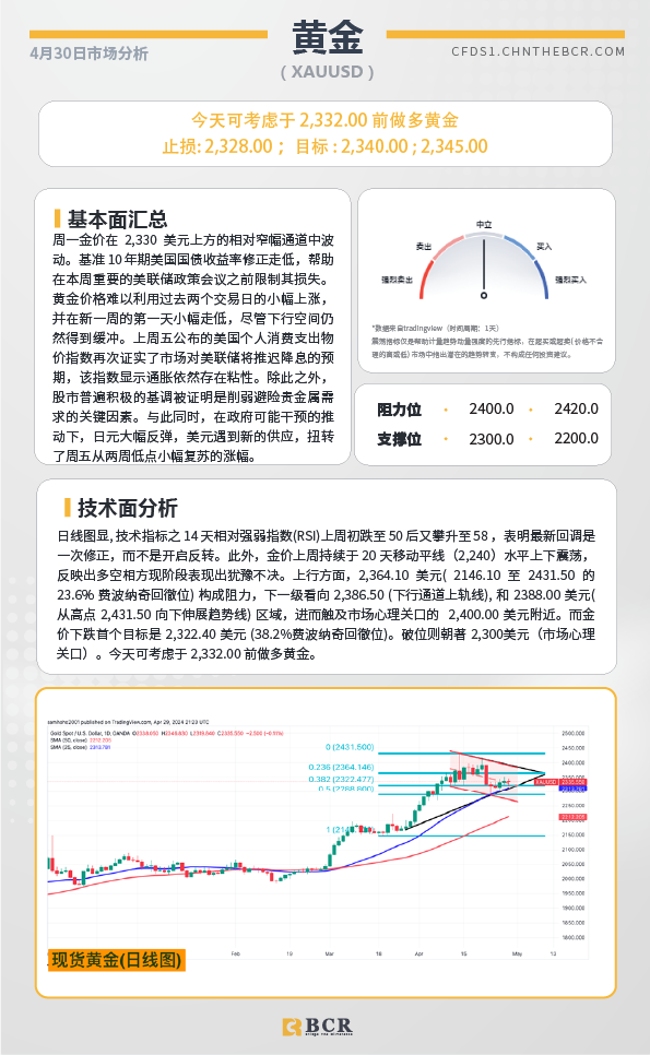 BCR每日早评及分析-2024年4月30日