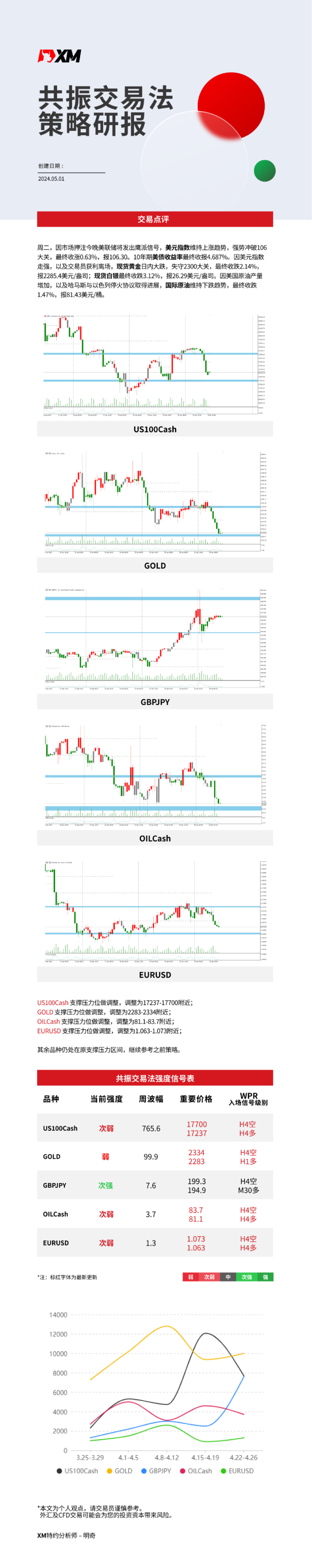 5月1日 XM共振交易法策略研报