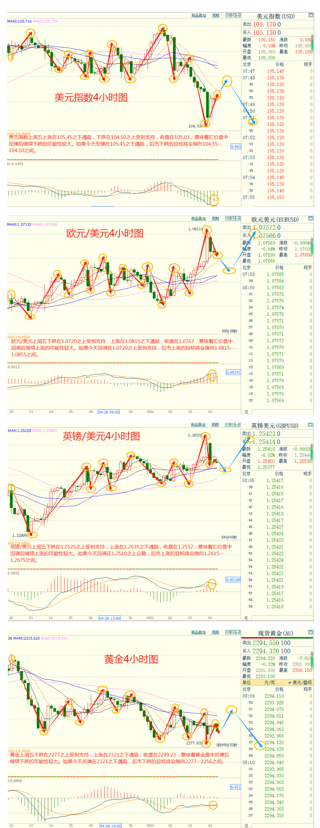 CWG资讯：美国非农数差于预期打击美元下跌，黄金弱势走势还将延续