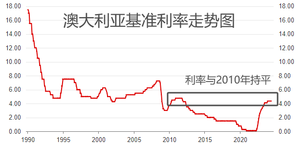 ATFX汇市：澳洲联储5月决议维持4.35%基准利率不变