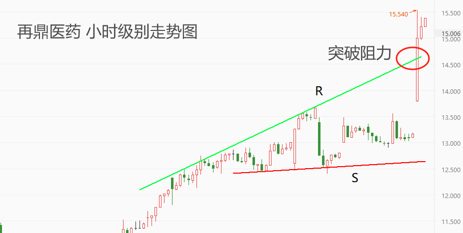 ATFX：再鼎医药一季报亮眼，股价涨超15%