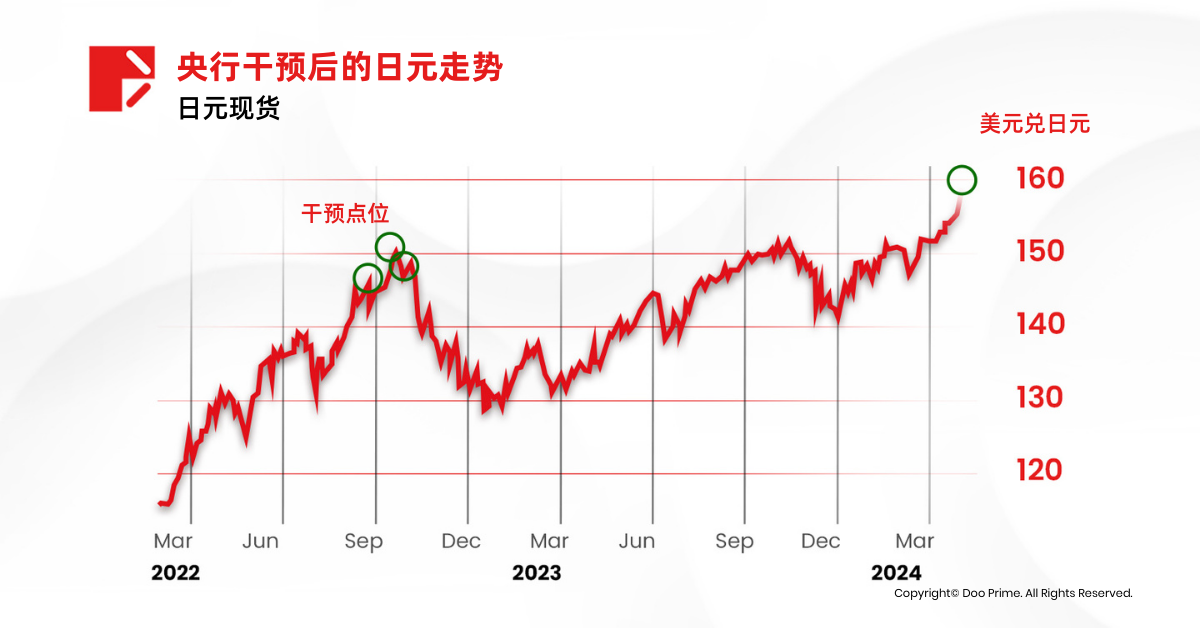 实用教程 | 日元大幅波动，汇市前景如何？ 