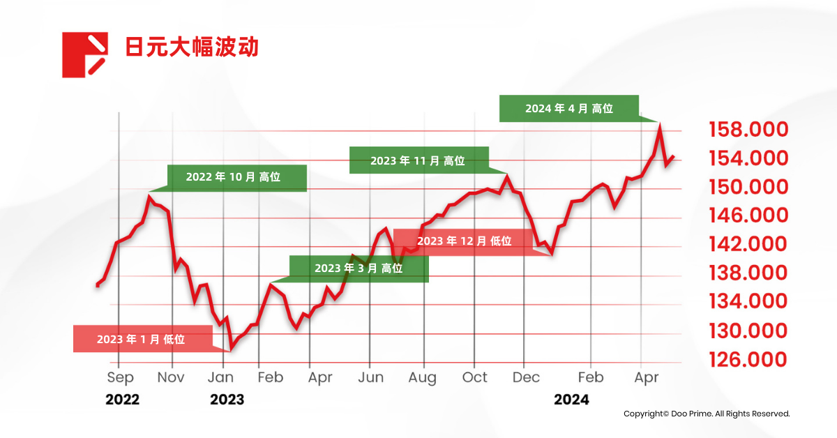 实用教程 | 日元大幅波动，汇市前景如何？ 