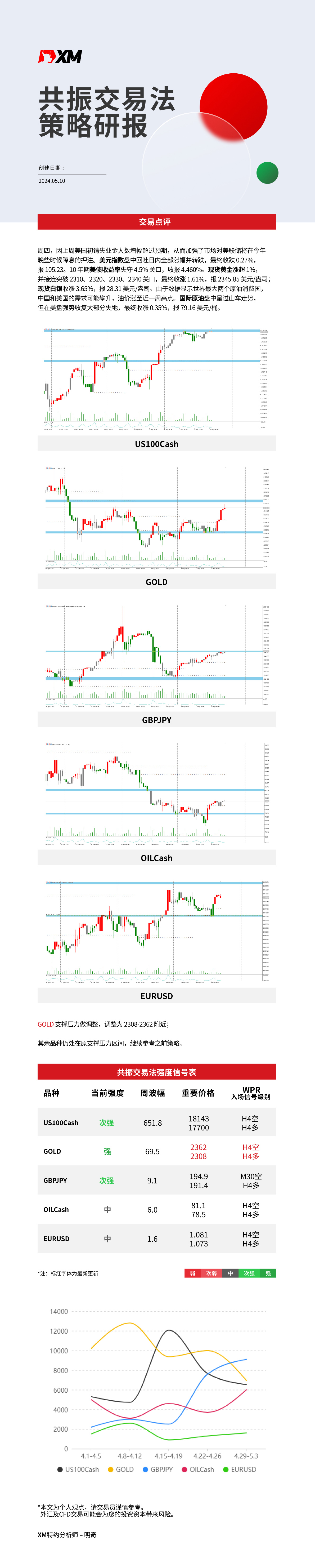 5月10日 XM共振交易法策略研报