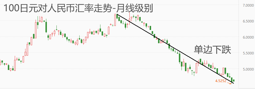 ATFX汇市：年内人民币相比日元升值幅度已超8%