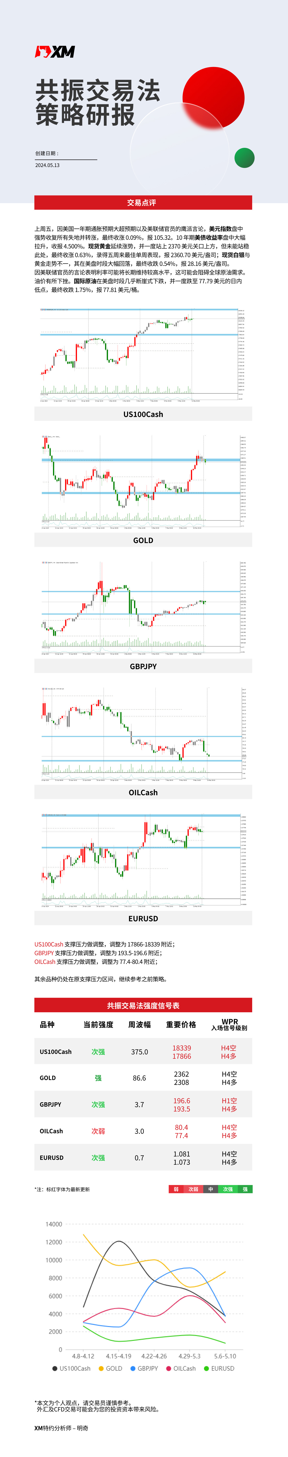 5月13日 XM共振交易法策略研报