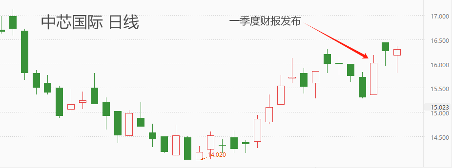 ATFX港股：中芯国际一季度出货179 万片 8 英寸晶圆