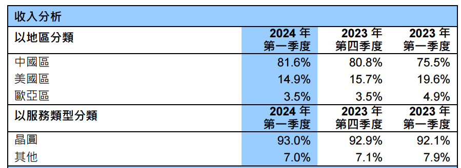 ATFX港股：中芯国际一季度出货179 万片 8 英寸晶圆