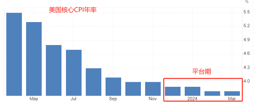 ATFX：美国通胀率平台期，或助力黄金延续涨势