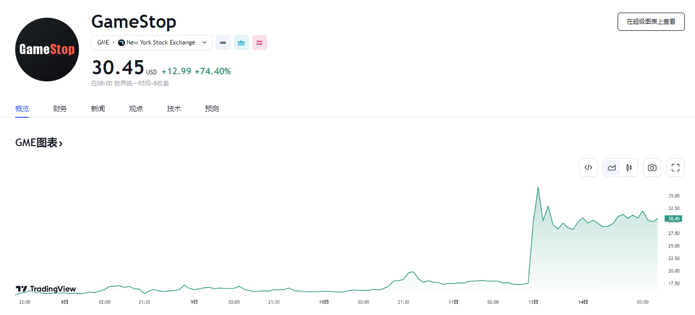 行业动态 | 游戏驿站暴涨 74%，OpenAI 新品开放免费使用！ 