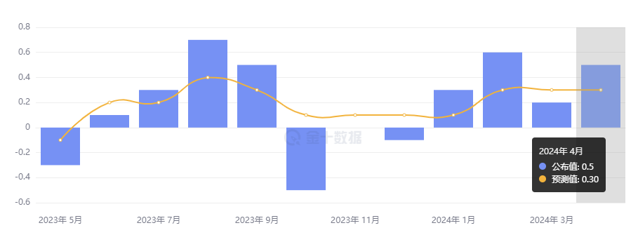 行业动态 | 美国 PPI 同比增幅创新高，市场再下调降息预期