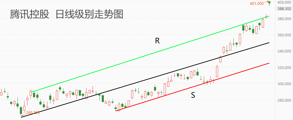 ATFX港股：微信及WeChat月活用户数达13.59亿，腾讯股价创年内新高