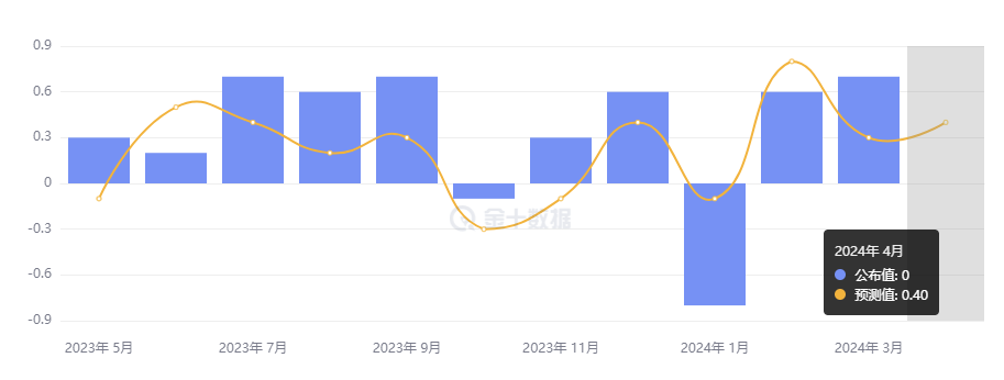 行业动态 | 两大通胀数据降温，9 月降息概率过半！ 