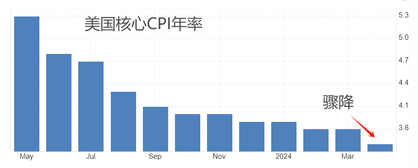 ATFX汇市：美国CPI数据爆冷，美联储降息预期再升温