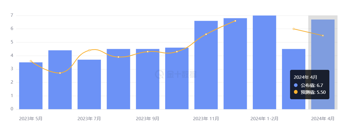 行业动态 | 中国 4 月服务消费增势良好，规模以上工业增加值增 6.7%