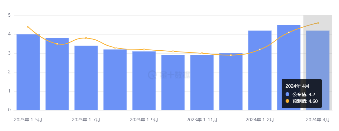 行业动态 | 中国 4 月服务消费增势良好，规模以上工业增加值增 6.7%