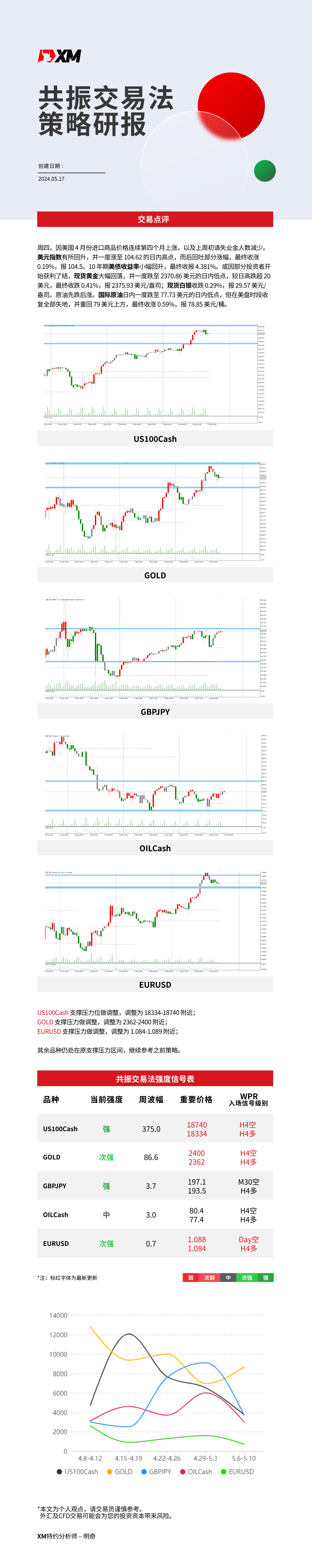 5月17日 XM共振交易法策略研报