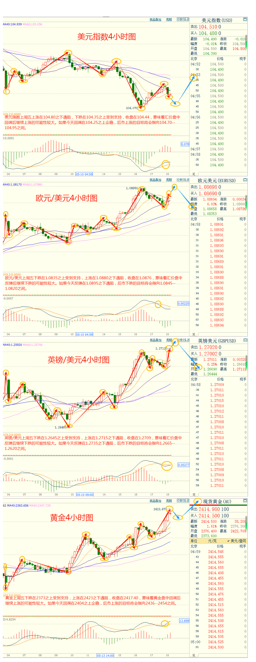 CWG资讯：美元上涨受阻回落整理，伊朗总统“坠机”，以色列猛烈袭击加沙，市场继续看涨黄金后市