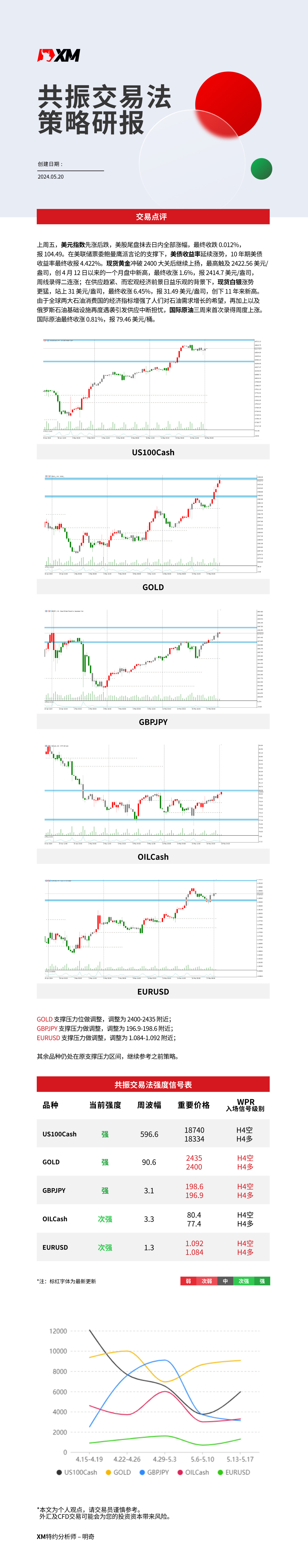 5月20日 XM共振交易法策略研报