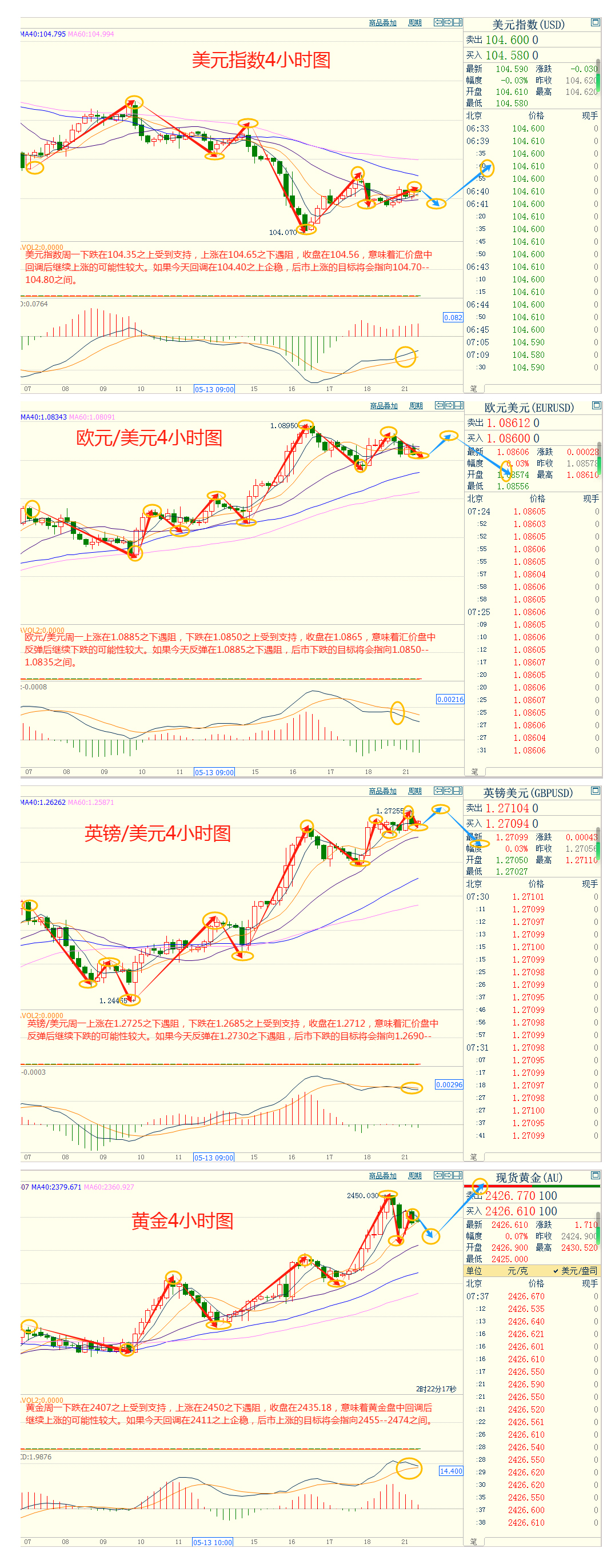 CWG资讯：市场消化美联储官员表态，美元低位有所反弹，黄金再创新高后回落整理