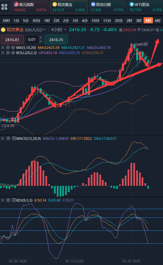 龚关铭：5.21黄金、原油、镑日、美加、澳美今日行情分析及策略！