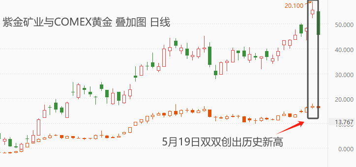 ATFX港股：受金价走强提振，紫金矿业股价创历史新高