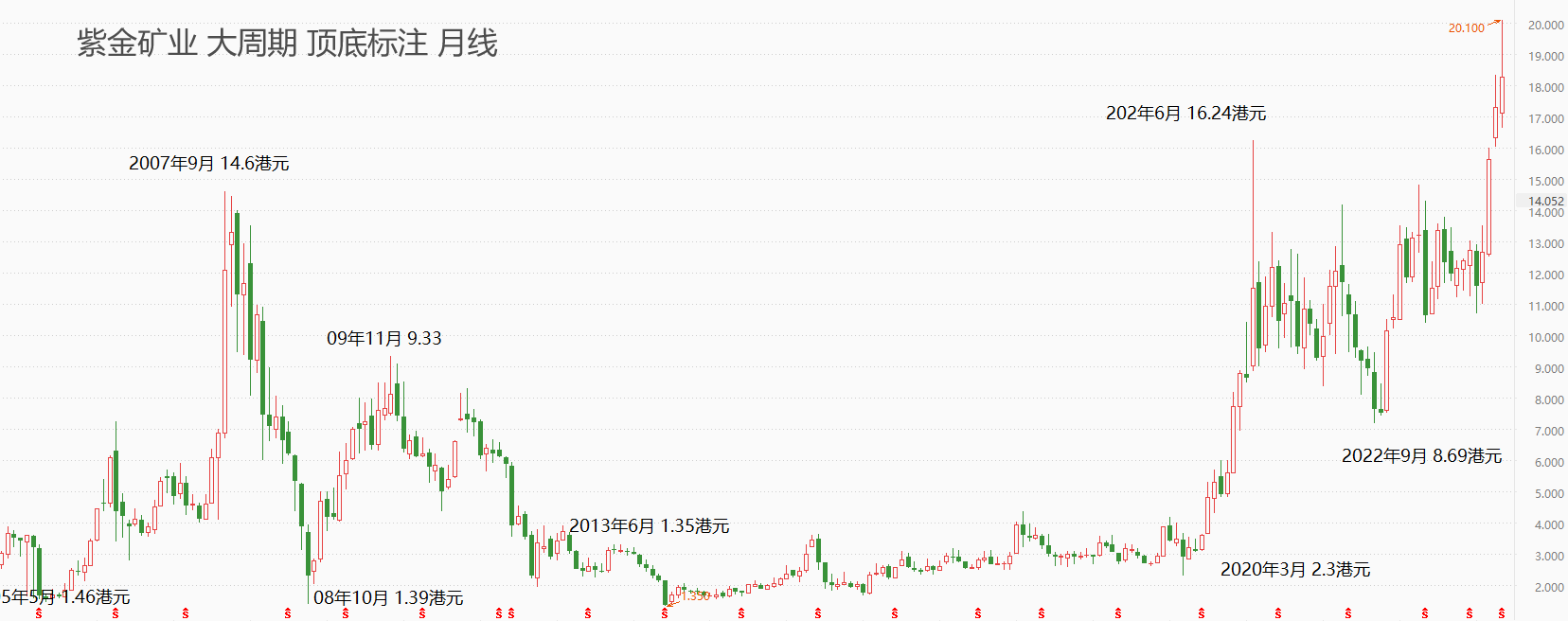 ATFX港股：受金价走强提振，紫金矿业股价创历史新高