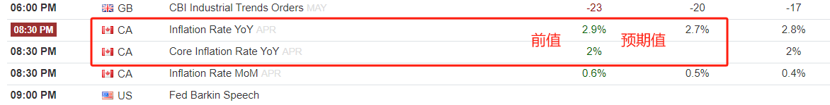 ATFX汇市：加拿大4月CPI年率预期将下降0.2百分点