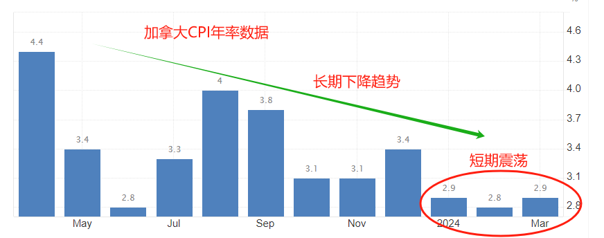 ATFX汇市：加拿大4月CPI年率预期将下降0.2百分点