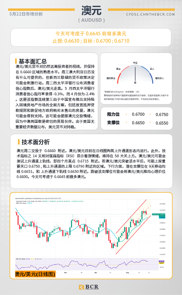 BCR每日早评及分析-2024年5月22日